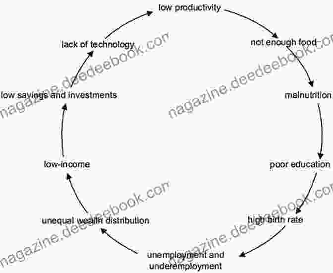 A Diagram Illustrating The Interconnected Factors That Contribute To The Vicious Cycle Of Poverty, Including Low Income, Poor Education, Limited Job Opportunities, Inadequate Healthcare, And Lack Of Social Support The American Way Of Poverty: How The Other Half Still Lives